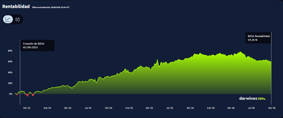 Track record auditado de BZGA en Darwinex Zero: rentabilidad de 59,26% desde septiembre de 2023